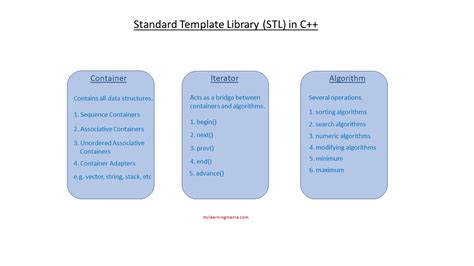 what is stl in c++|C++ Standard Template Library .